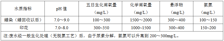 蠟染、印花廢水水質(zhì)